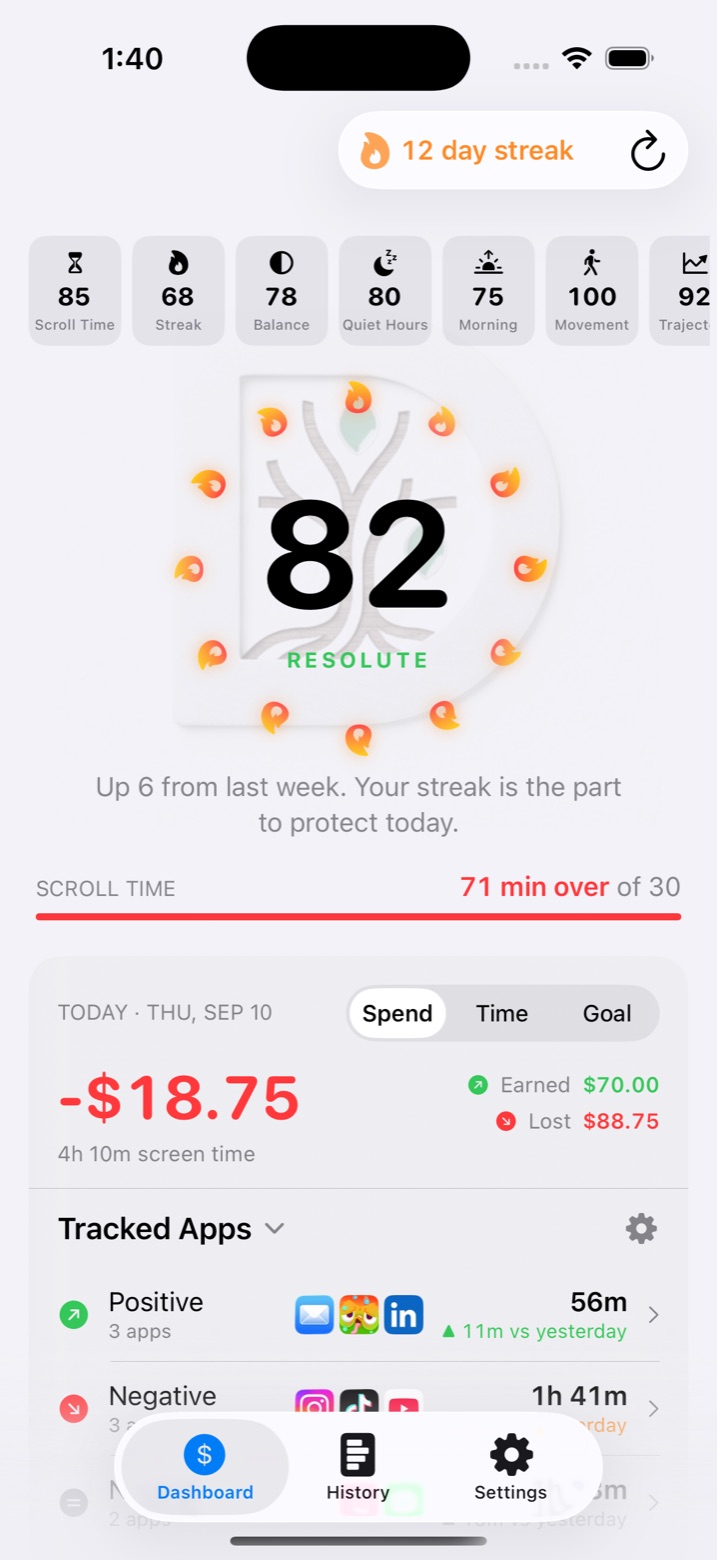 The Dashboard in light: a 12 day streak badge, the eight sub-score tiles, the Focus Score 82 Resolute ringed by twelve flames over the faint tree logo, the coaching line, Scroll time 71 min over of 30, and the Today card at −$18.75 with Tracked Apps folded into Positive, Negative and Neutral.